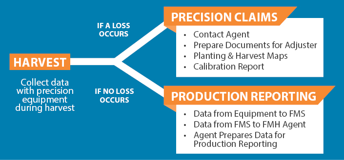 harvestflowchart