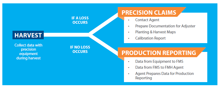 harvest_diagram