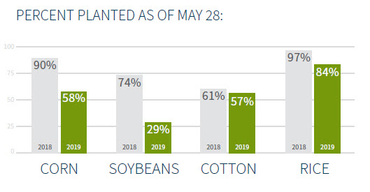 Percent-Planted