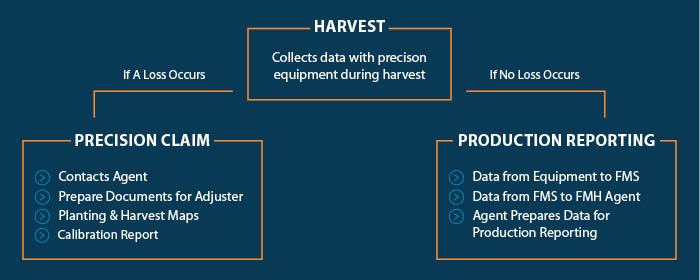 ProducerPrecisionHarvestProcess