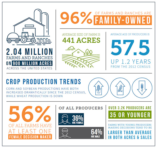 US-census-infographic